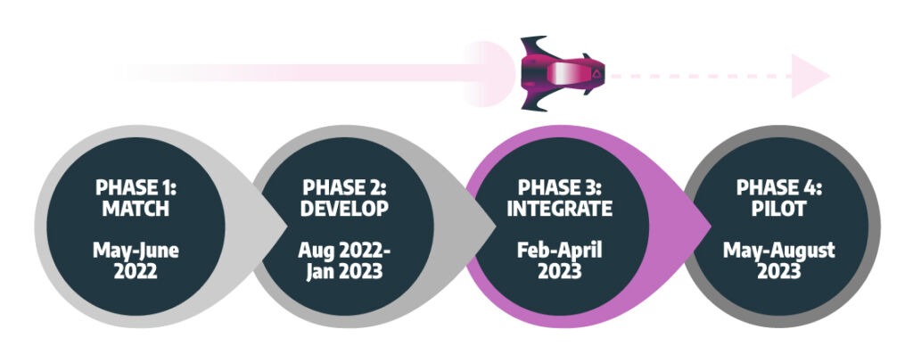 integrate phase on stadiem opencall2 programme timeline